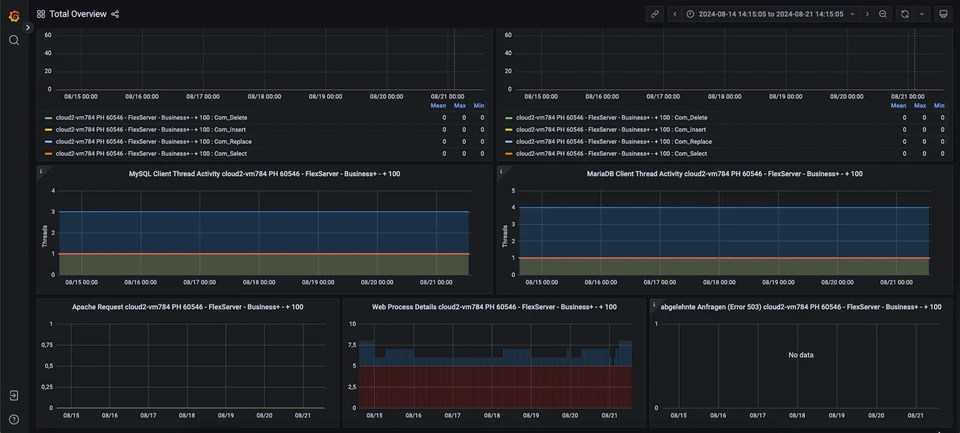 Screenshots einer Grafana-Auswertung