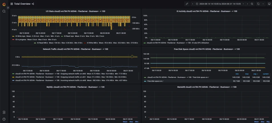 Screenshots einer Grafana-Auswertung