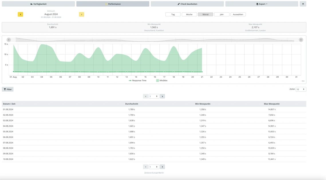 Screenshots aus dem Erreichbarkeits-Reporting