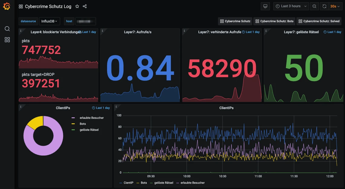 Screenshots der Überwachungs-Dashboards