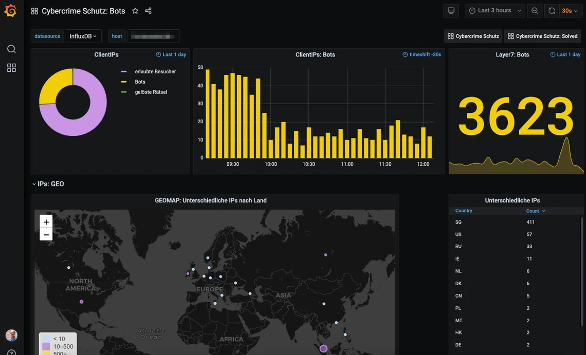 Screenshots der Überwachungs-Dashboards