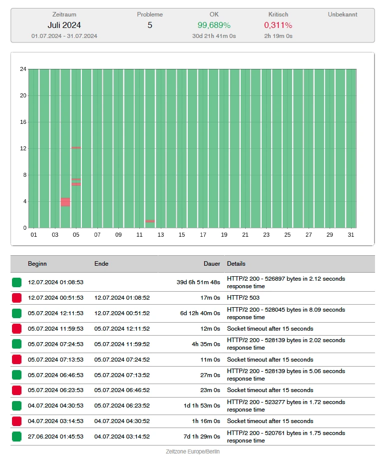 Screenshots aus dem Erreichbarkeits-Reporting